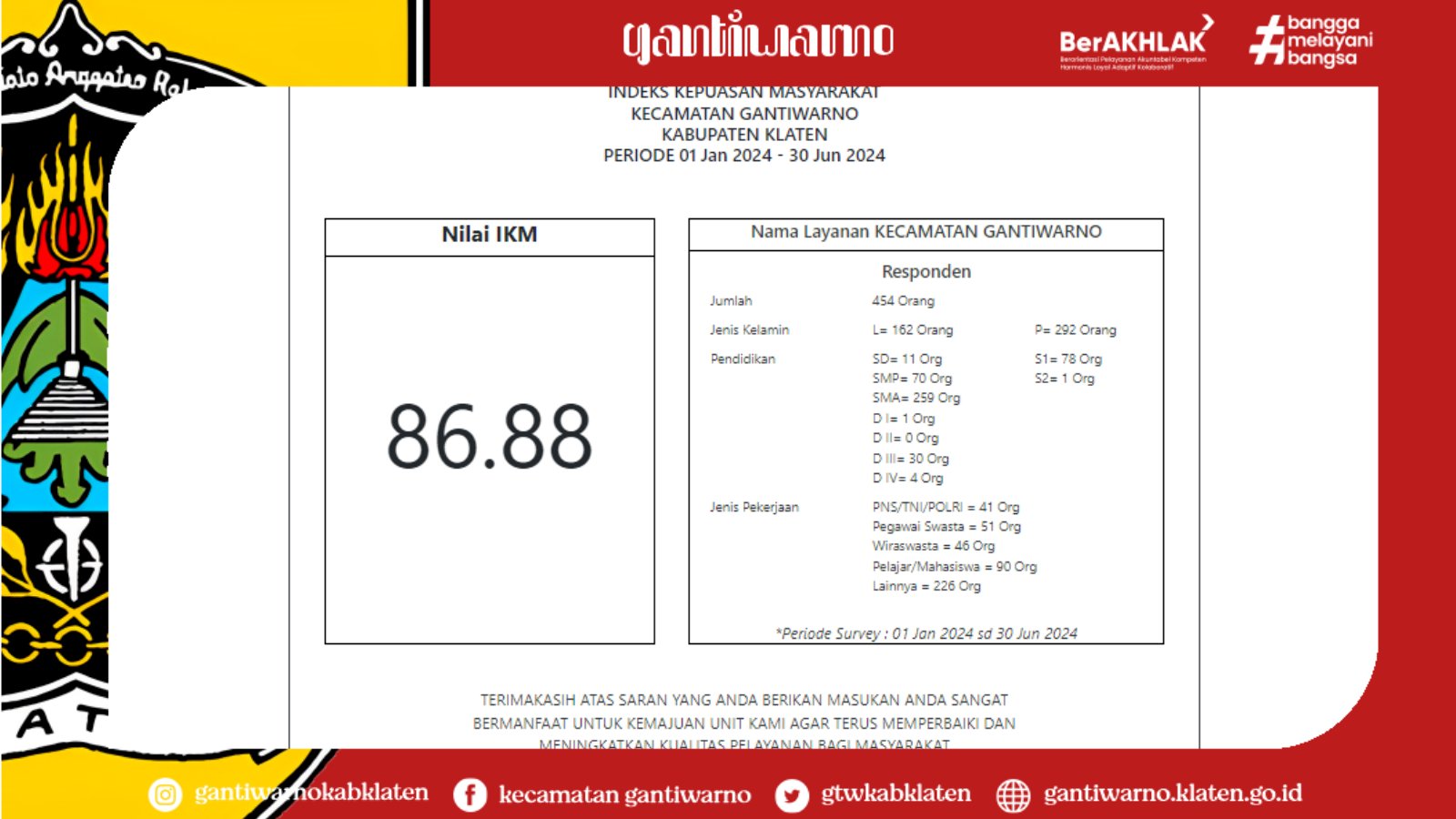 Hasil Survey Kepuasan Masyarakat Semester I